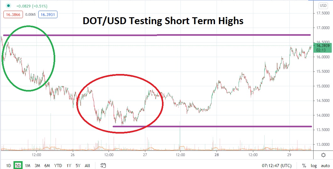 DOT/USD DOT/USD
